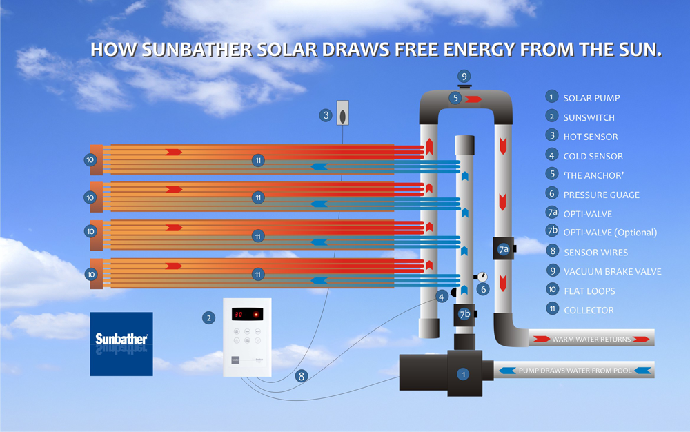 sunbather solar pool heating